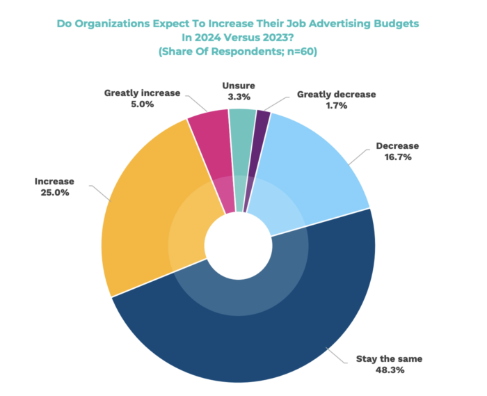 Job Advertising Budget Expectations